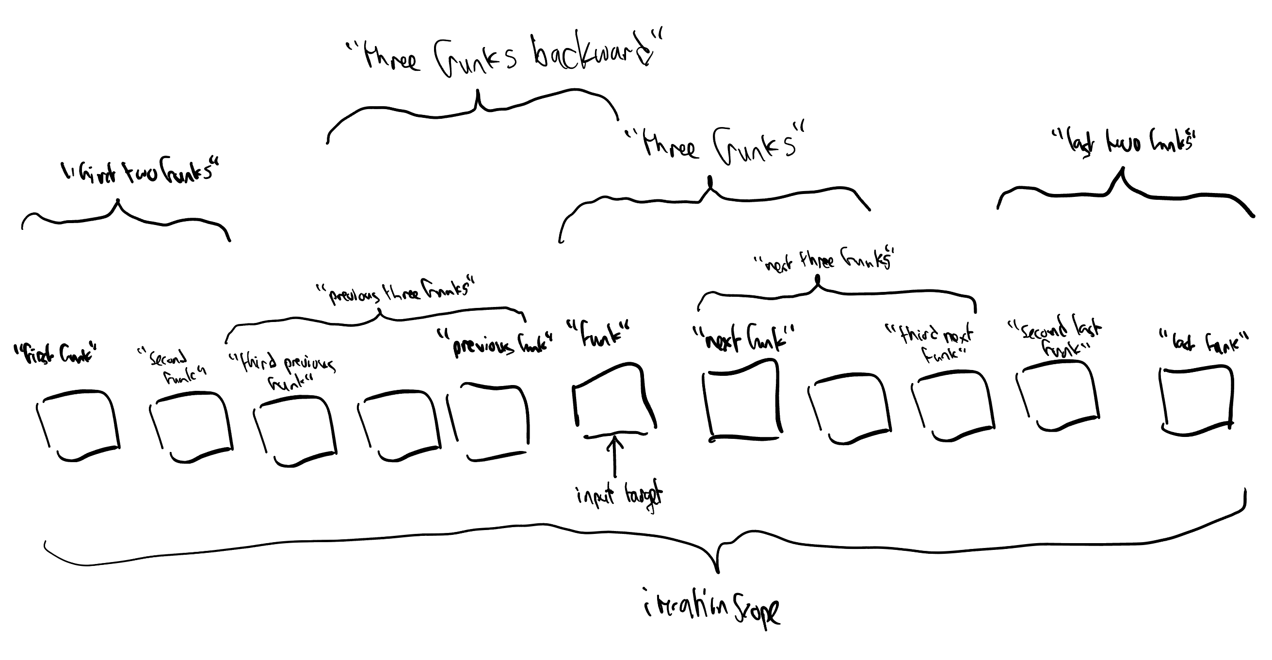 Relative ordinal diagram